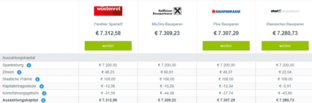 Vergleich aktuelle Konditionen Bausparen. Wüstenrot, Raiffeisen Bausparkasse, S-Bausparkasse und Start Bausparkasse