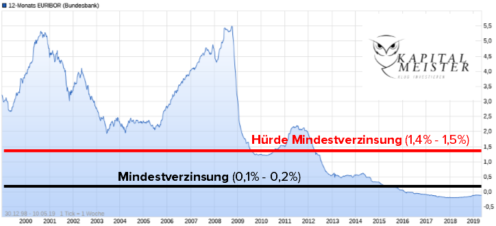 12-Monats-EURIBOR und Bauspar-Mindestverzinsung