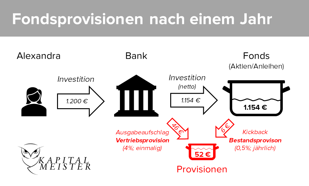 Bankprovisionen | Ausgabeaufschläge und Kickbacks betragen im ersten Jahr „nur“ 52 €.