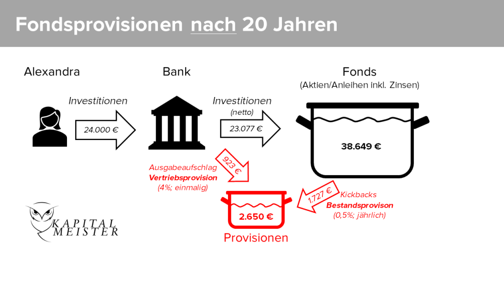Das Bild zeigt, wie hoch die Provisionen der Bank bei einem üblichen Investmentfonds sind. Geldanlage, Kapitalmeister.