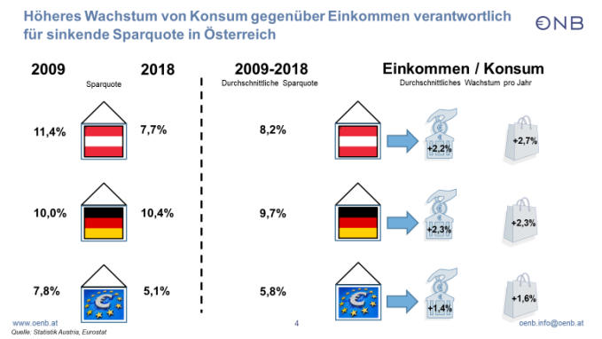 Österreich konsumiert mehr und spart weniger