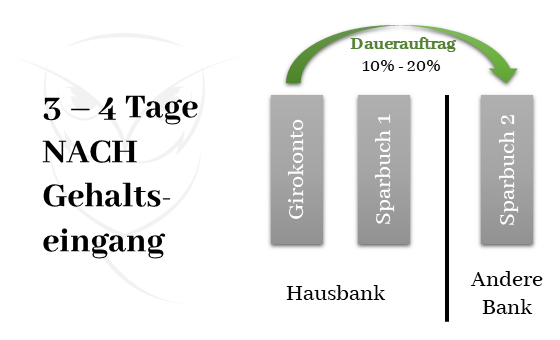 Der Dauerauftrag soll zw. 10% und 20% des Nettoeinkommens betragen und automatisch 3-4 Tage nach Gehaltseingang auf das SPARBUCH 2 durchgeführt werden.