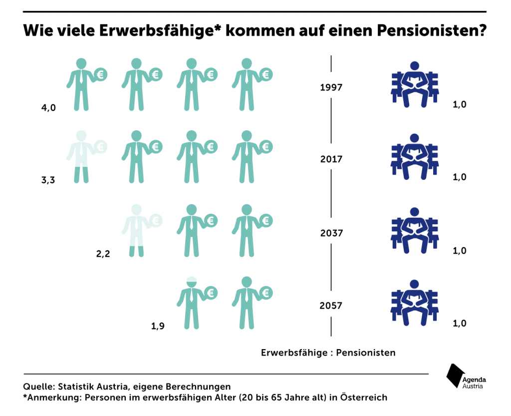Grafik Agenda Austria: Wie viele Erwerbsfähige kommen auf einen Pensionisten.