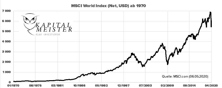 MSCI World Kursverlauf seit 1970