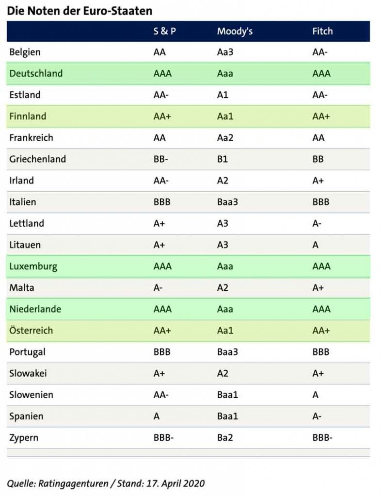 Ratings der Euro-Länder. Überarbeitet von Kapitalmeister. Quelle: Tagesschau.de
