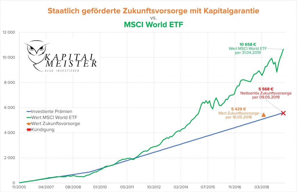 Kündigung einer staatlich geförderten Zukunftsvorsorge mit Kapitalgarantie (Prämienpension). Alternative ETF-Sparplan auf den MSCI World Index.