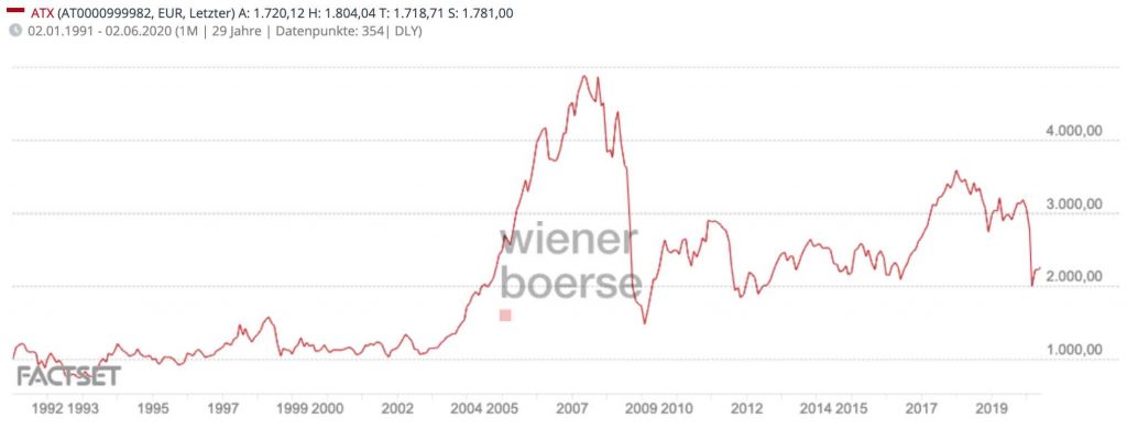 Was ist ein ETF? Die Entwicklung des wichtigsten Index in Österreich seit 1990. Des ATX.