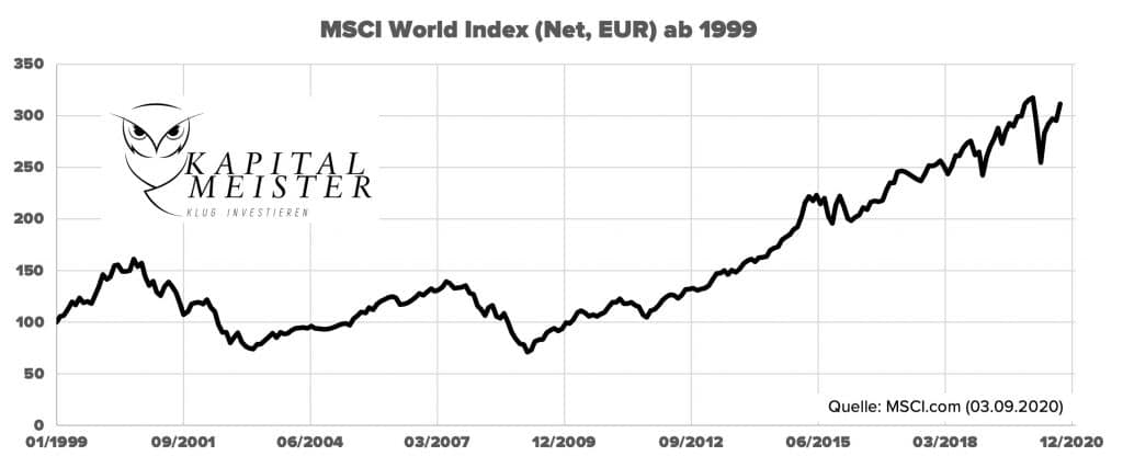 Kursentwicklung MSCI World Index von 1999 bis 2020 in Euro. Die durchschnittliche Rendite in den letzten 21 Jahren betrug 5,3% vor Steuern. | Beste Geldanlage und Altersvorsorge Österreichs