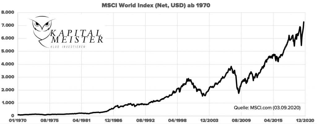 Kursentwicklung MSCI World Index von 1970 bis 2020 in US Dollar. Die durchschnittliche Rendite in den letzten 50 Jahren betrug 8,8% vor Steuern. | Beste Geldanlage und Altersvorsorge Österreichs
