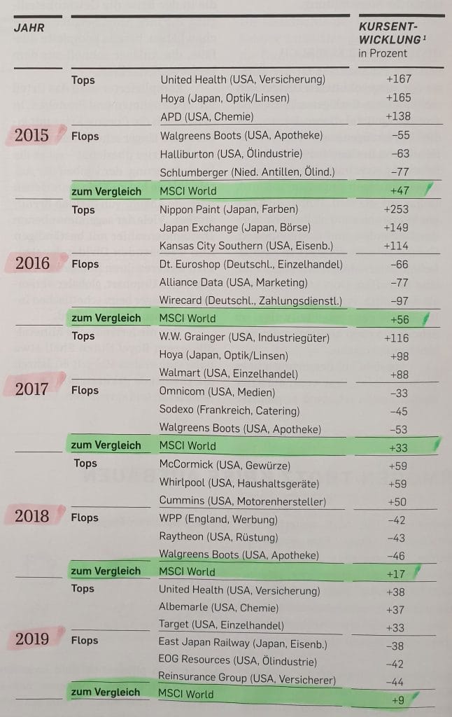 Der aktuelle Rückblick zu den 50 Aktien fürs Leben macht einen Vergleich zwischen der Performance des MSCI World und der durchschnittlichen Performance der Aktienauswahl unmöglich.