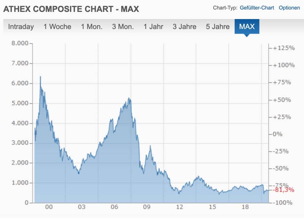 Griechische Unternehmen aus MSCI World geflogen. Chart zeigt, dass Erholung auf Vorkrisenniveau nicht in Sicht. | Beste Geldanlage und Altersvorsorge Österreichs