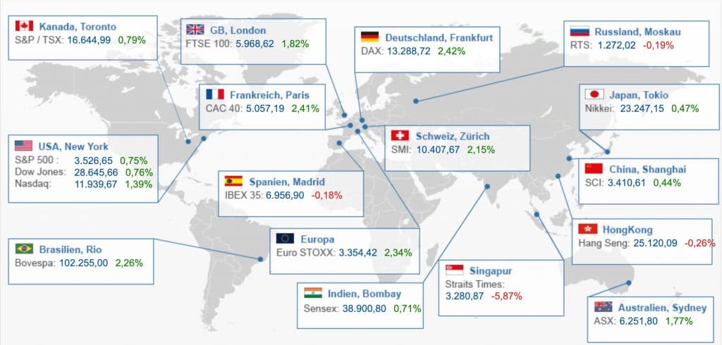 Indizes der Welt | Beste Geldanlage Österreichs mit ETF MSCI World