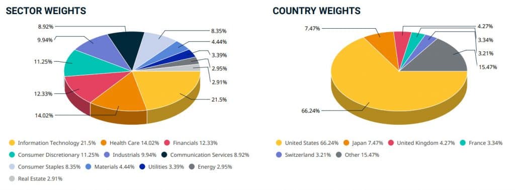Sektoren und Ländergewichtung MSCI World Index. | Beste Geldanlage und Altersvorsorge Österreichs