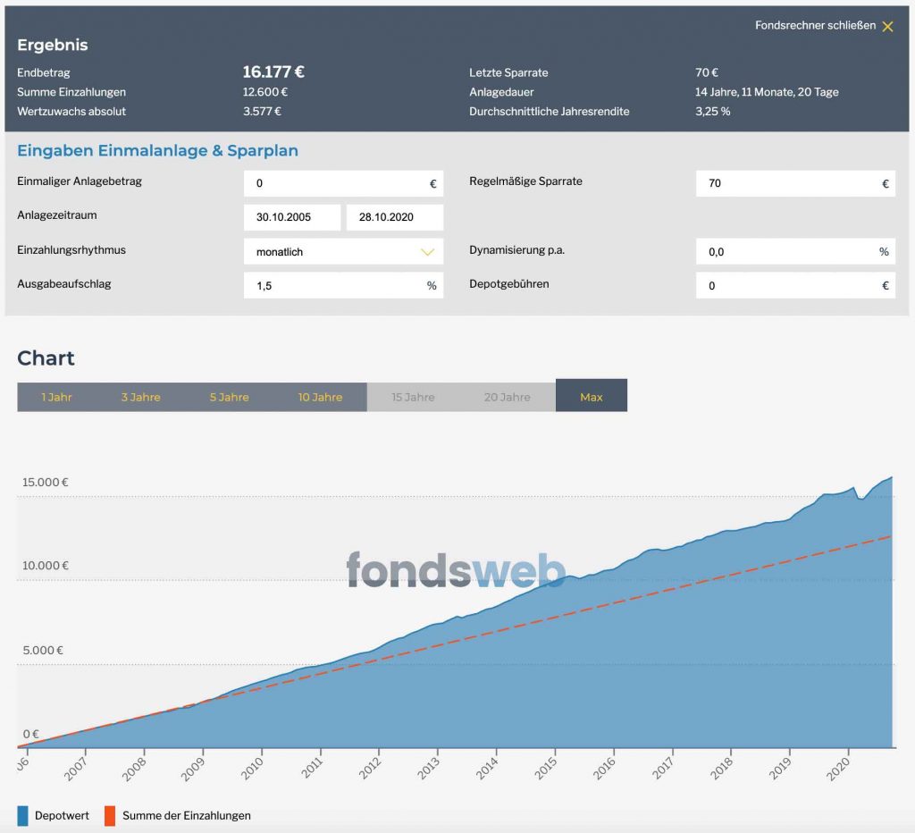 Ergebnis ETF-Sparplan Unternehmensanleihen für 15 Jahre mit 70€ monatlich. Lohnen sich Mischfonds?