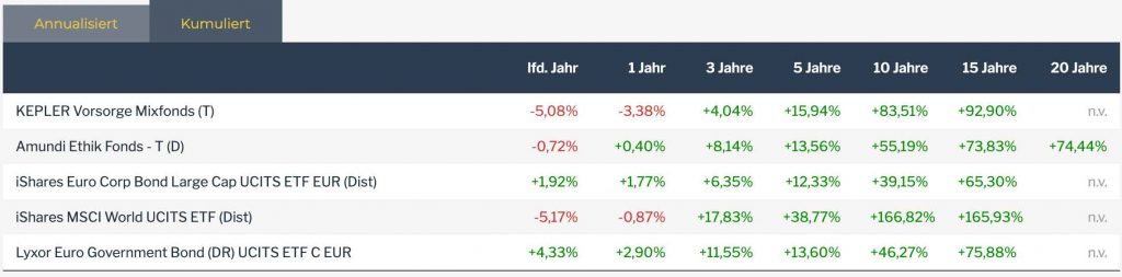 ETF vs. Mischfonds - Kummulierte Renditen. Die Aktien-ETFs zeigen deutlich bessere Performance. Ein Anleihen-ETF ist sogar besser als der Amundi Ethik Fonds.