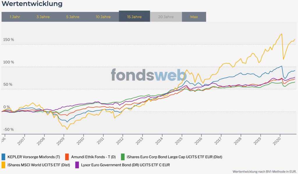 ETF vs. Mischfonds - Vergleich der Wertenwicklung in 15 Jahren. Lohnen sich Mischfonds?