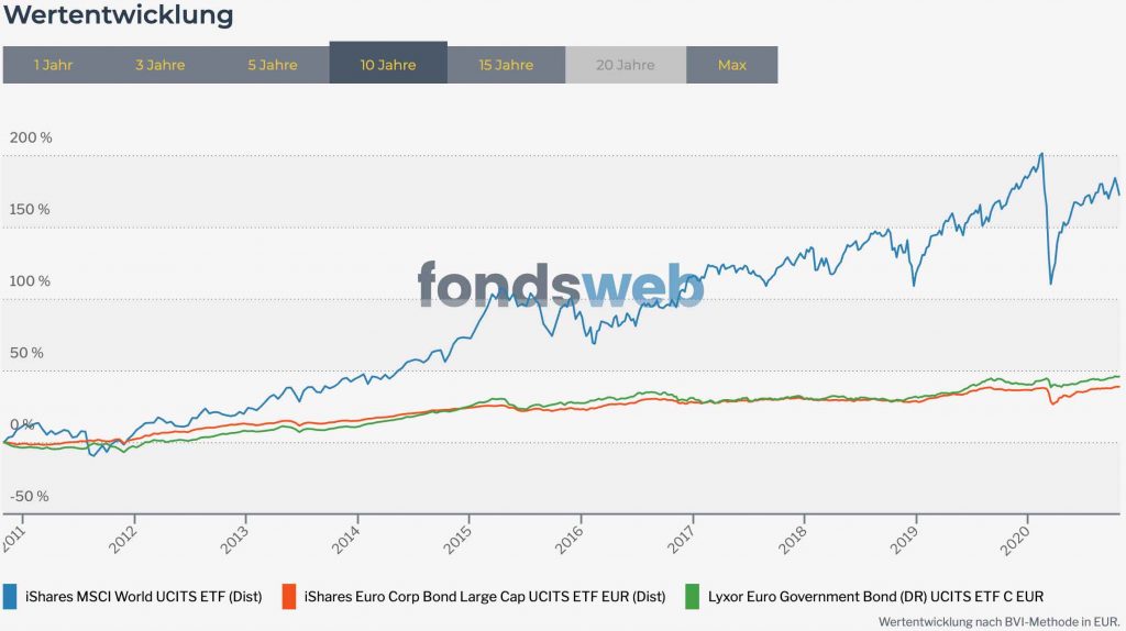 Beliebteste Mischfonds in Österreich. Wertentwicklung von ETFs im Vergleich. 10 Jahres Chart. Der MSCI World ETF liegt in 10 Jahren bei fast 170% Wertgewinn.