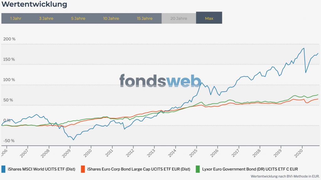 Beliebteste Mischfonds in Österreich. Wertentwicklung von ETFs im Vergleich. 15 Jahres Chart. Der MSCI World ETF liegt in 15 Jahren bei fast 165% Wertgewinn.