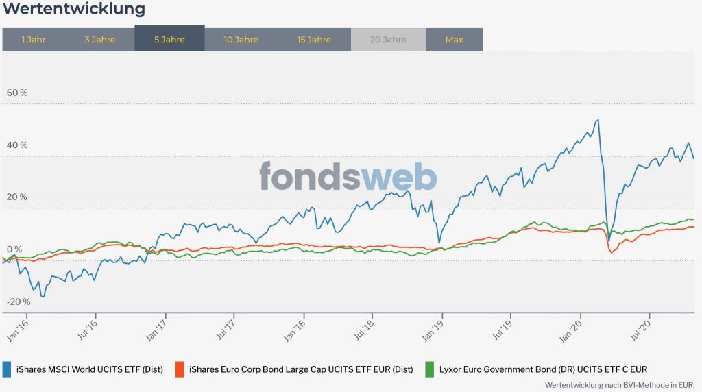 Beliebteste Mischfonds in Österreich. Wertentwicklung von ETFs im Vergleich. 5 Jahres Chart. Der MSCI World ETF liegt in 5 Jahren bei fast 40% Wertgewinn.
