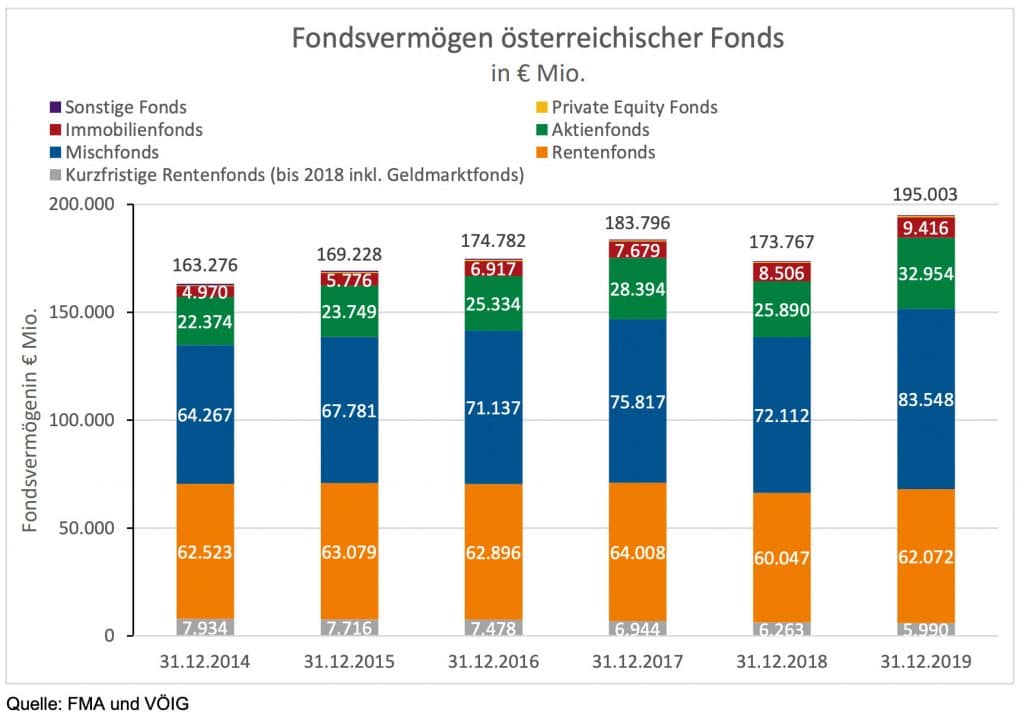 FMA: Fondsvermögen österreichischer Fonds 2014 - 2019. Mischfonds sinnvoll und gut?