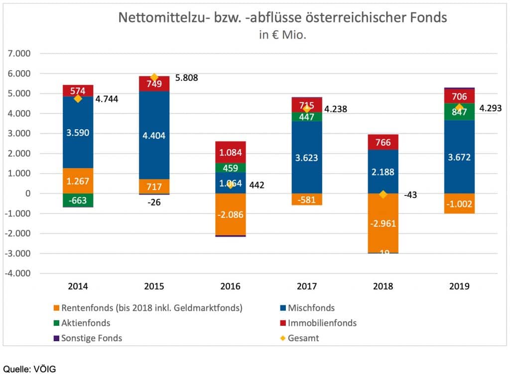 FMA: Nettomittelzu- bzw. -abflüsse österreichischer Fonds 2014 - 2019. Mischfonds in Österreich ein sinnvolles und gutes Investment? Altersvorsorge?