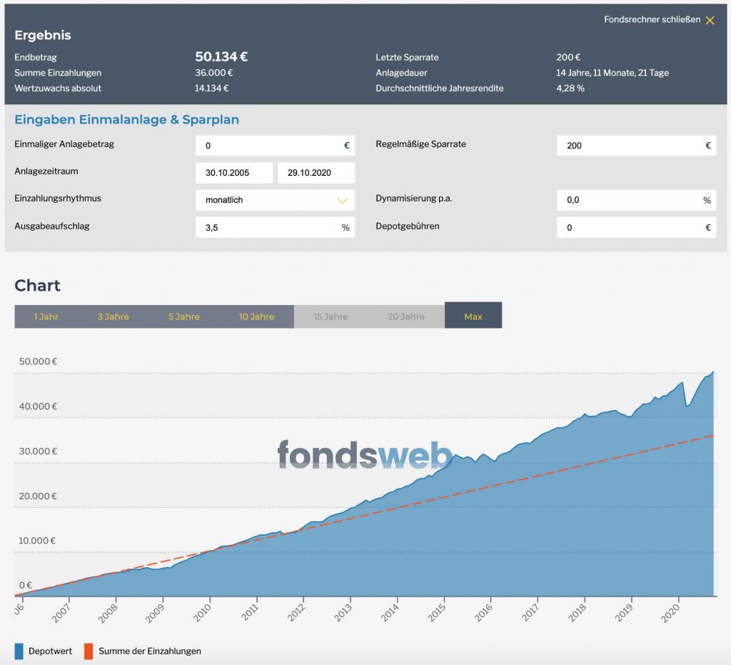 Fondssparplan Allianz Invest Klassik-Fonds für 15 Jahre mit 200€ monatlich. Ein lohnendes Investment?
