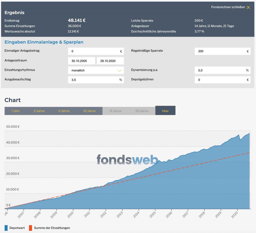 Fondssparplan Amundi Ethik-Fonds für 15 Jahre mit 200€ monatlich.Lohnte sich dieser Fonds im Vergleich zu einem ETF-Mischdepot in der Vergangenheit?