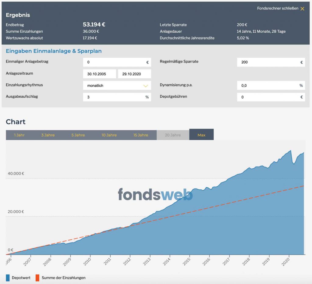 Ergebnis Fondssparplan KEPLER Vorsorge Mixfonds für 15 Jahre mit 200€ monatlich.