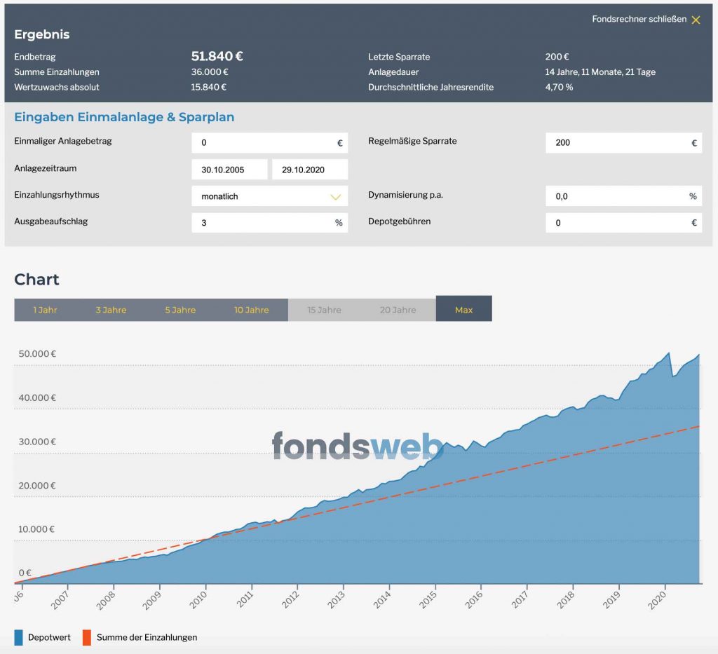 Fondssparplan Raiffeisen Nachhaltigkeits-Mix-Fonds für 15 Jahre mit 200€ monatlich. Eine lohnende Geldanlage?