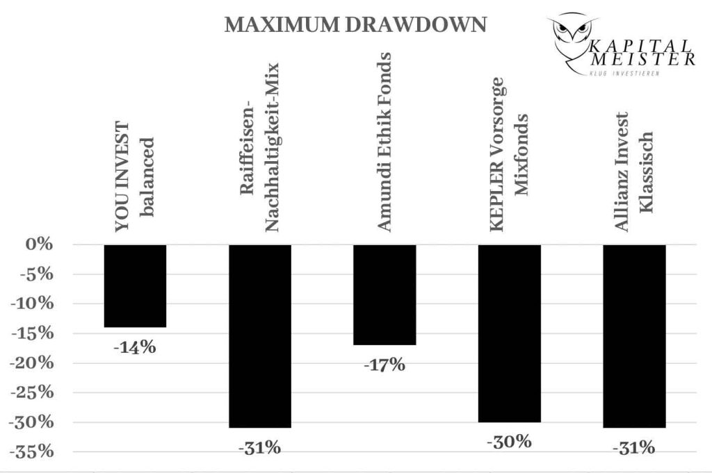 Im Maximum Drawdown der beliebtesten Mischfonds Österreichs (Raiffeisen, Kepler, Amundi, Erste Bank, Allianz Invest) erkennt man die unterschiedliche Krisenanfälligkeit zwischen -14% und -31%.