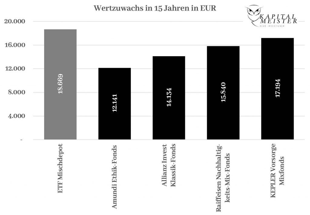 Chartvergleich Wertzuwachs Mischfonds vs. ETF-Mischdepot in 15 Jahren. Die Mischfonds unterliegen dem ETF-Mischdepot um durchschnittlich 20%.