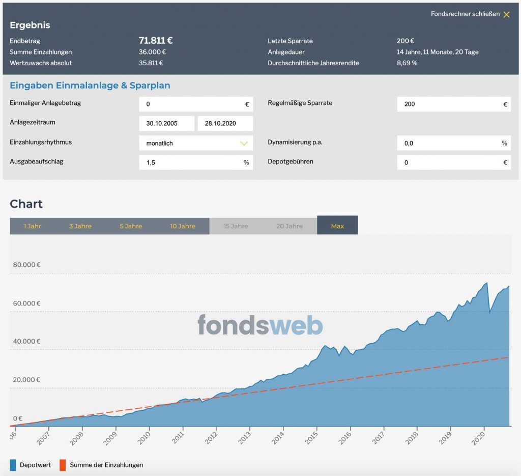 Ergebnis ETF-Sparplan MSCI World für 15 Jahre mit 200€ monatlich. Lohnen sich Mischfonds im Vergleich zu ETFs und sind Anleihen sinnvoll?