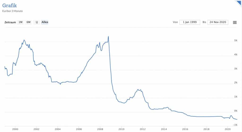 Der Zinssatz für variabel verzinste Darlehen ist so günstig wie nie zuvor. Lohnt sich eine Umschuldung in Österreich. Immobilienfinanzierung und Kredite