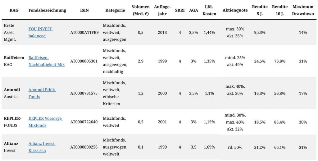 Tabelle: Die wichtigsten Mischfonds von österreichischen Kapitalanlagegesellschaften (27.10.2020, Tabelle mit Links unten!)