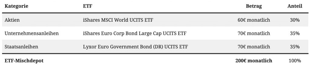 Zusammenstellung eines ETF-Mischdepots mit 30% Aktienquote