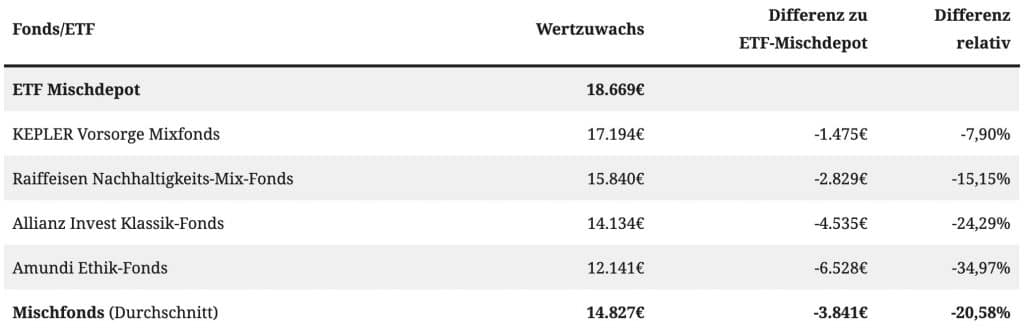 Tabelle Vergleich Wertzuwachs Mischfonds mit ETF-Mischdepot (eigene Berechnungen)