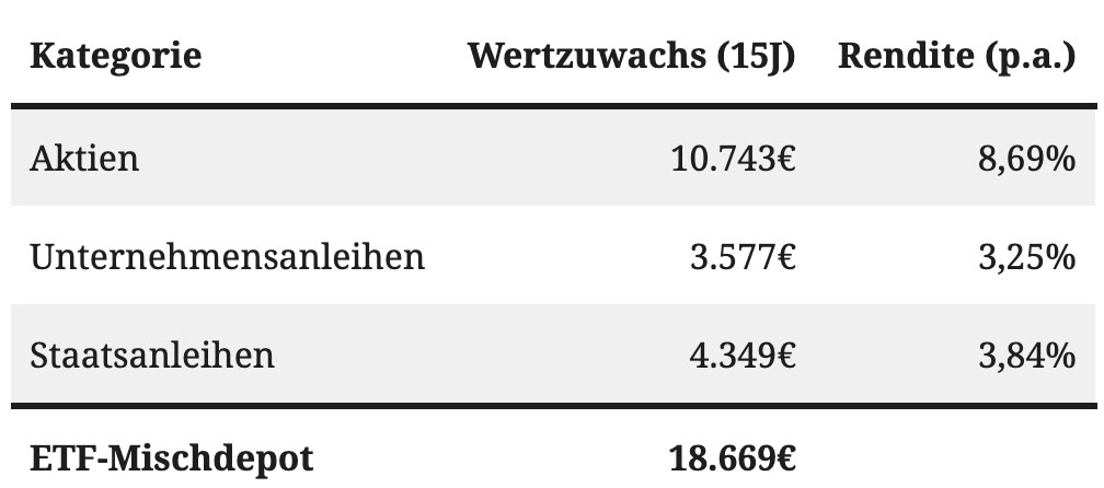 Tabelle: Wertzuwachs ETF-Mischdepot in 15 Jahren