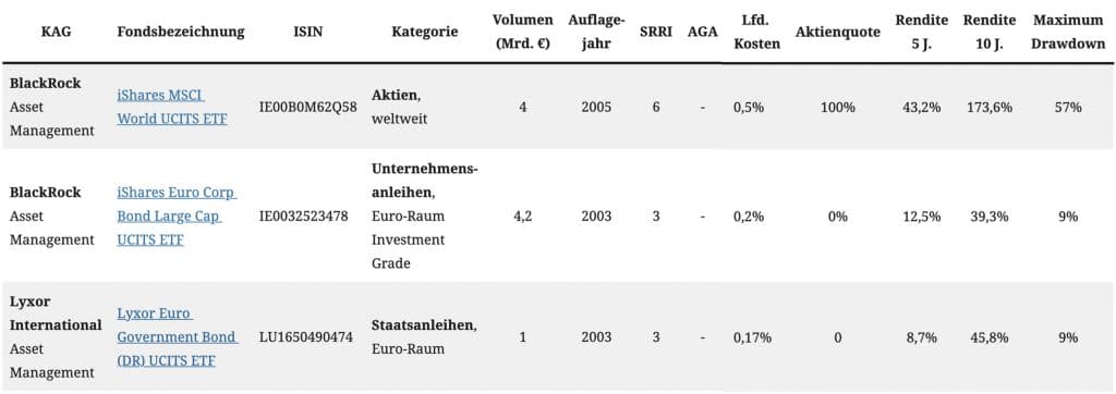 Tabelle: ETFs für das Mischdepot. (30.10.2020, Daten von justETF & fondsweb)