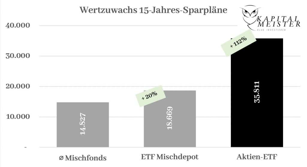 Wertzuwachs in 15 Jahren | Vergleich Mischfonds, ETF-Mischdepot & Aktien-ETF