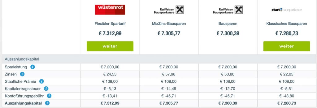 Bausparen Österreich Gute Geldanlage Schlau klug. Tabelle Vergleich Konditionen Durchblicker 2021
