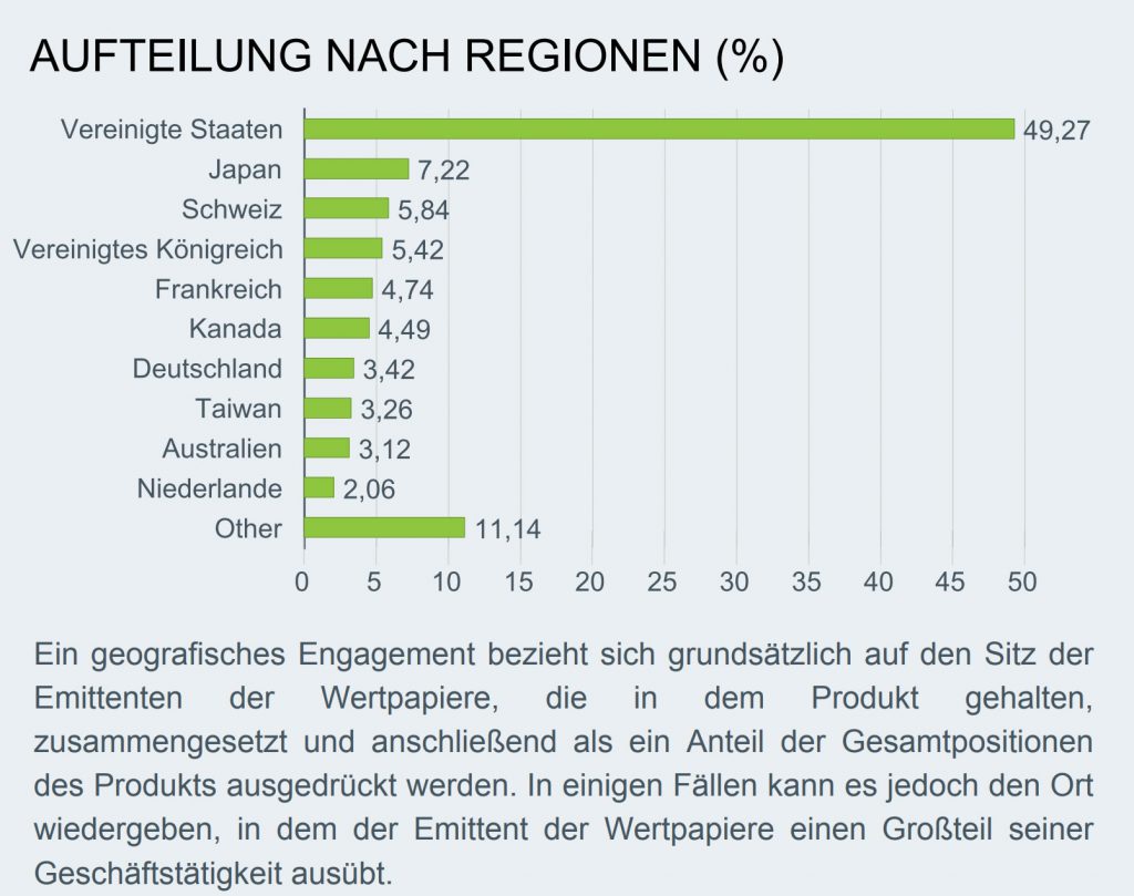 Nachhaltige Geldanlage mit ETFs | Länderverteilung im Dow Jones Sustainability Index