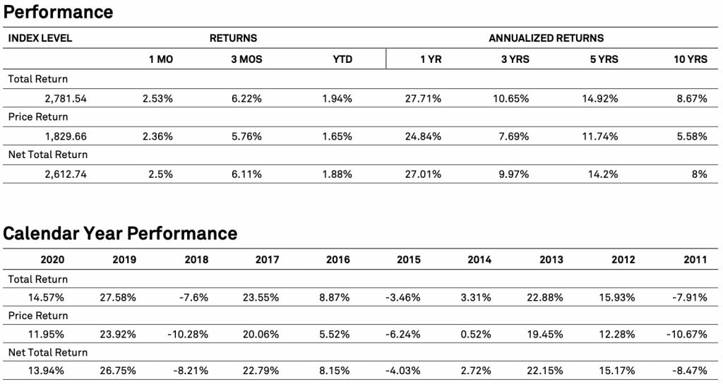 Nachhaltige Geldanlage mit ETFs | Performance Dow Jones Sustainability World Index