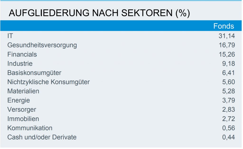 Nachhaltige Geldanlage mit ETFs | Sektorenglierderung Dow Jones Sustainability world-Index