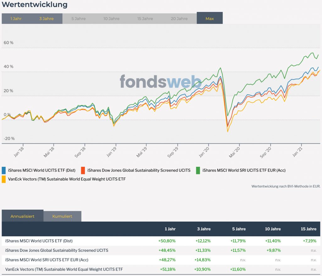 Nachhaltige Geldanlage mit ETFs | Vergleich Wertentwicklung und Rendite von nachhaltigen ETFs