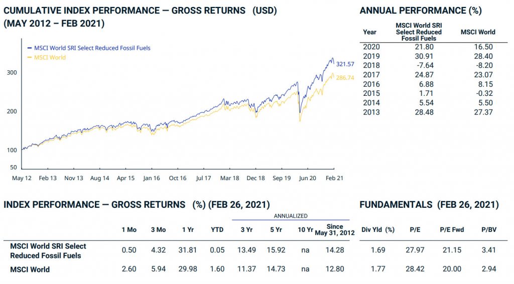 Nachhaltige Geldanlage mit ETFs | Rendite des MSCI SRI reduced fossil fuels index