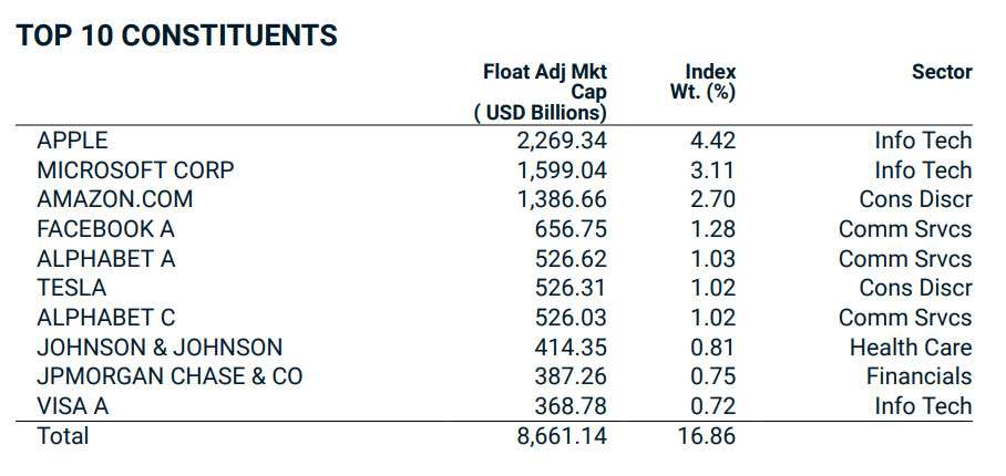 Nachhaltige Geldanlage mit ETFs | die gewichtigsten Unternehmen im normalen MSCI World Index.