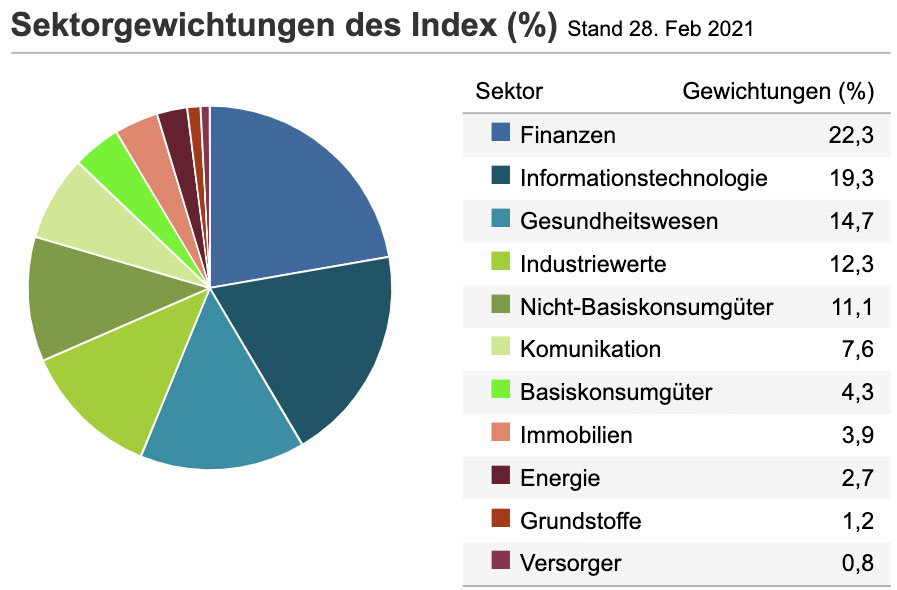 Sektorenverteilung im Solactive Sustainable World Index - Nachhaltige Geldanlage mit ETFs |