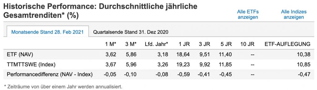 Nachhaltige Geldanlage mit ETFs | Historische Renditen des Solactive Sustainable World Index