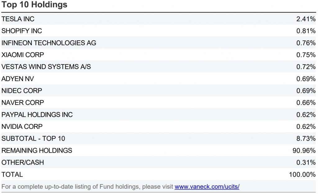 Nachhaltige Geldanlage mit ETFs | Unternehmen im Solactive Sustainable World Equity Index