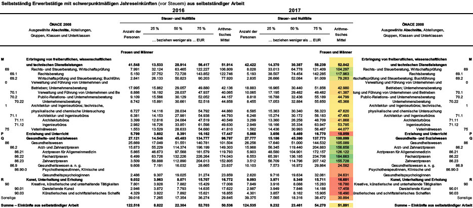 Statistik Austria: Selbstständig Erwerbstätige mit schwerpunktmäßigen Jahreseinkünften (vor Steuern) aus selbstständiger Arbeit